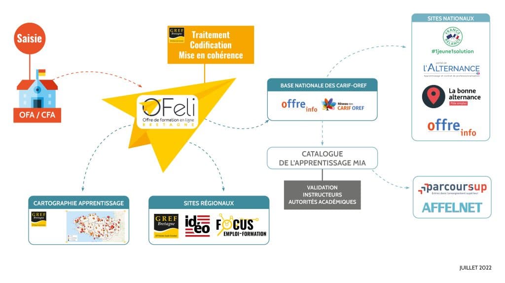 schema apprentissage bilan 2022