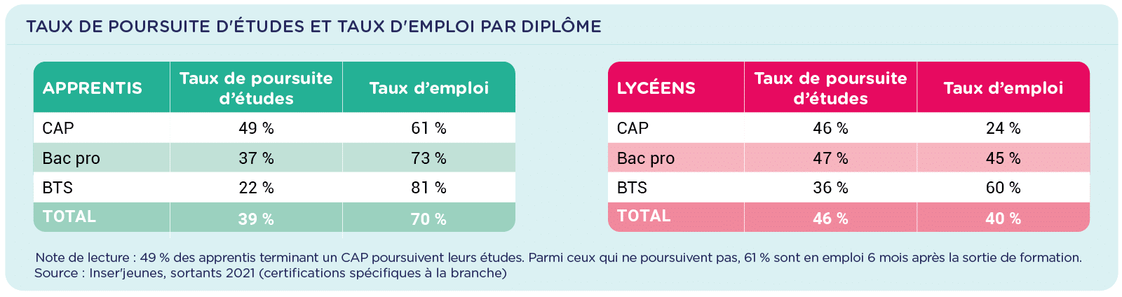 etude anfa taux de poursuite d'études4