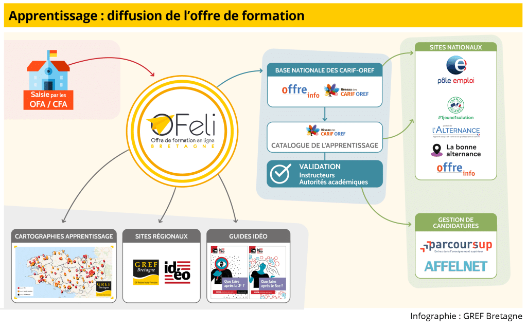 Schéma collecte et diffusion de l’apprentissage