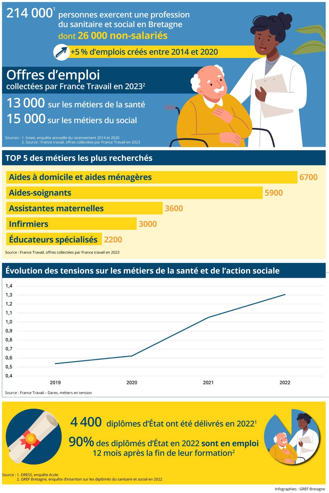 Visuel_Metierssoins infographie globale