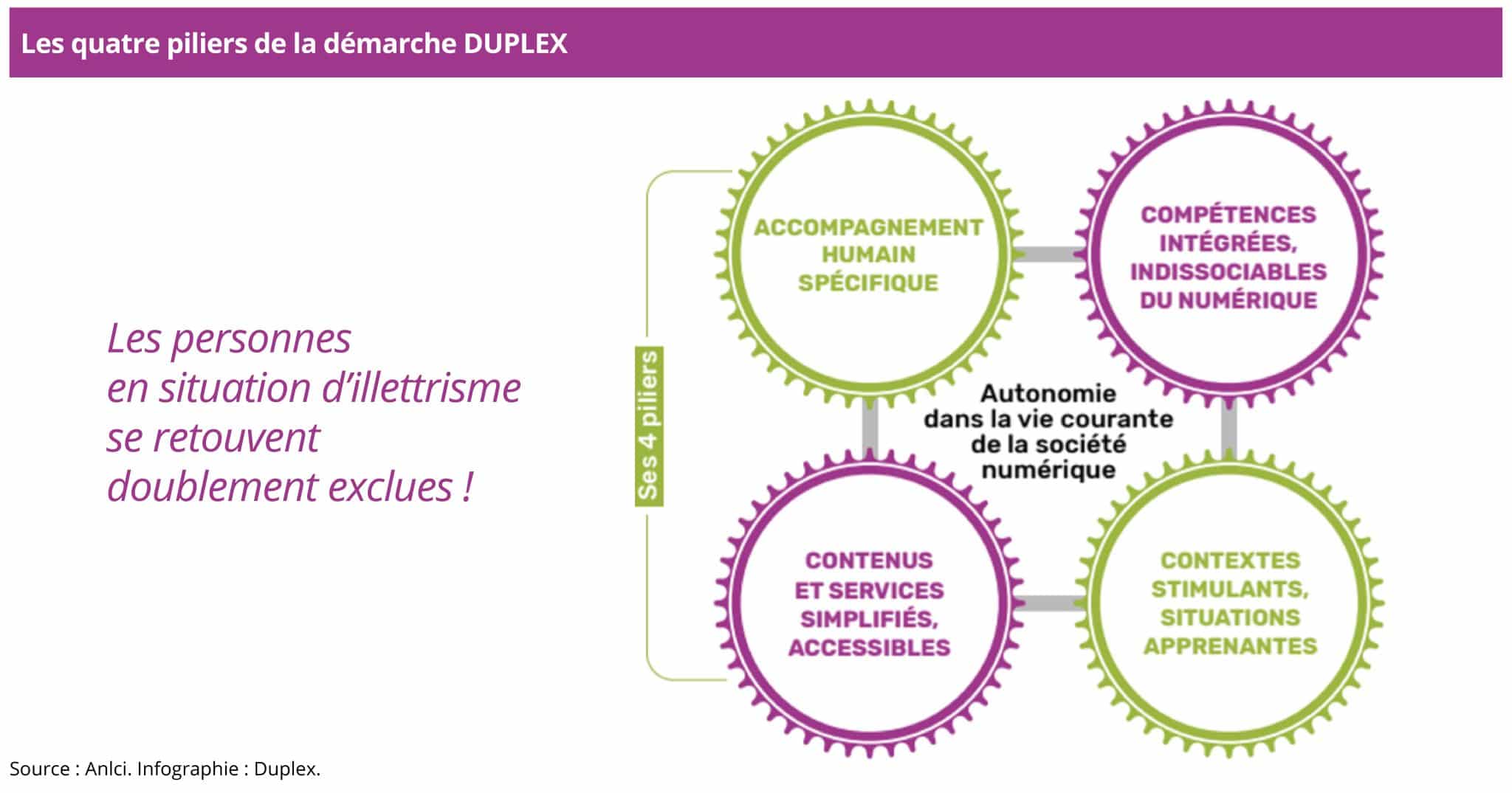 les quatre piliers de la démarche Duplex de l’Anlci 