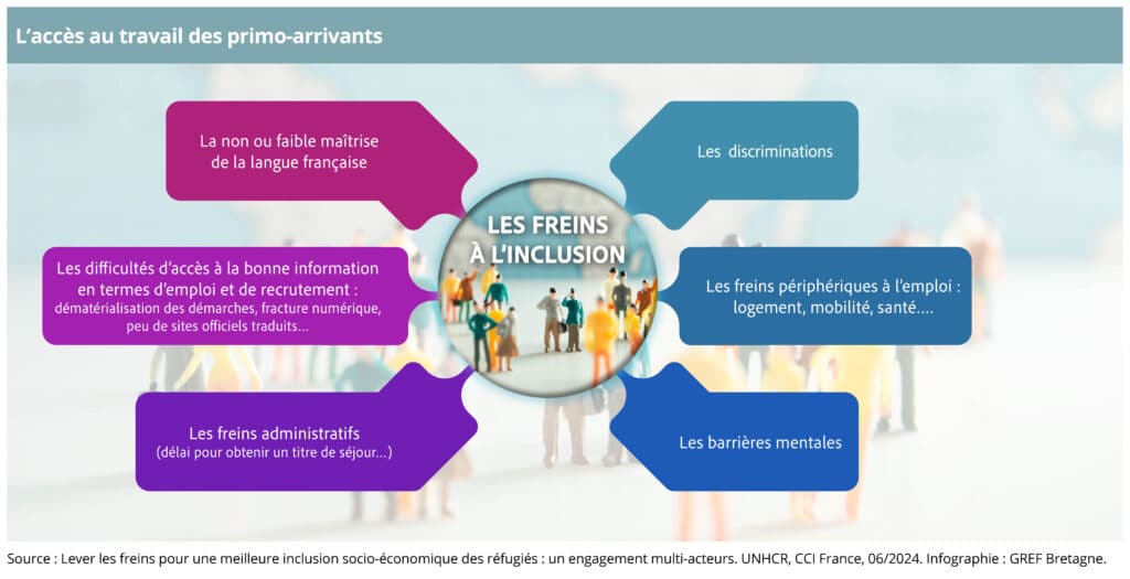 Les freins à l’insertion professionnelle des personnes réfugiées 