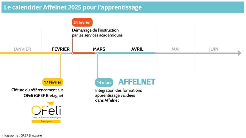 Calendrier 2025 breton de collecte de l’offre de formation post 3e en apprentissage pour alimenter Affelnet 