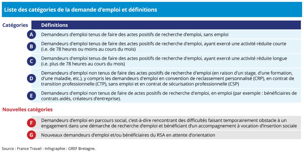 Tableau de la liste des catégories de la demande d’emploi et définition 