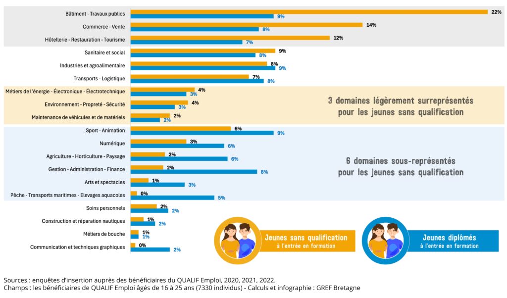 Les choix de formation, dans QUALIF Emploi, des jeunes bretons de 16 à 25 ans, selon qu’ils soient ou non diplômés, à l’entrée en formation