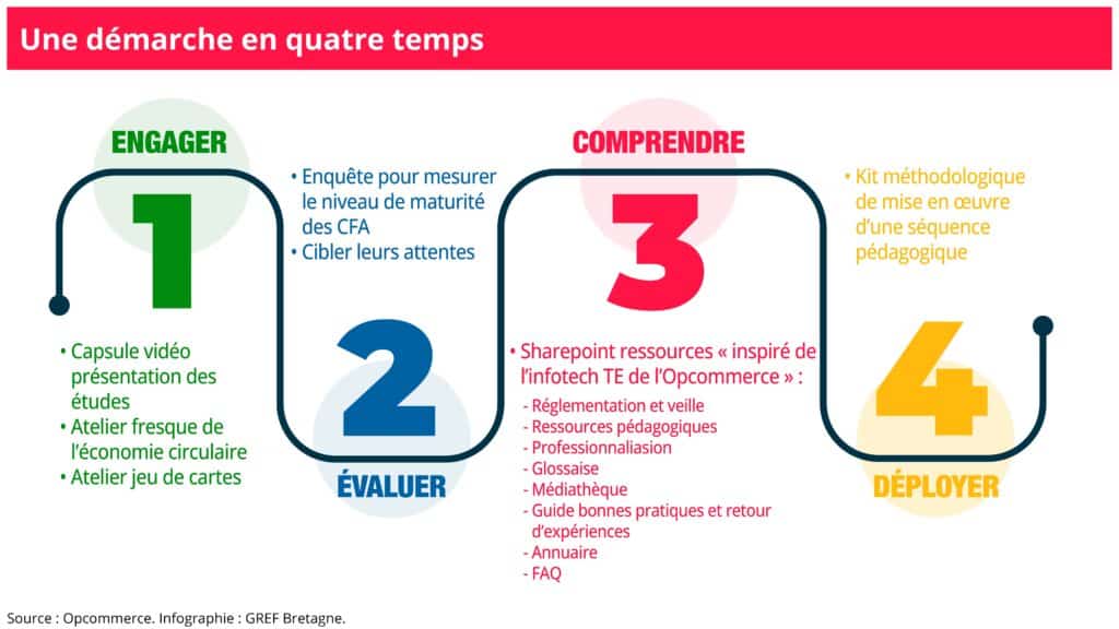 Infographie : le verdissement du parcours de formation préparant au BTS MCO, une démarche en 4 temps menée par l’Opcommerce